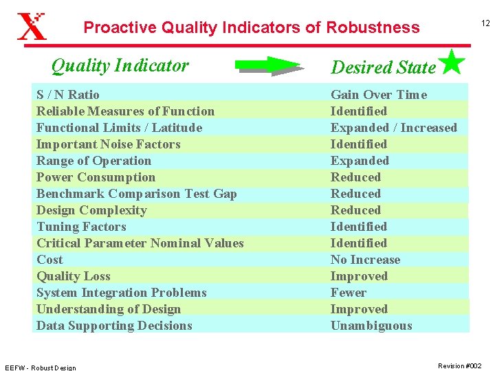 Proactive Quality Indicators of Robustness Quality Indicator S / N Ratio Reliable Measures of