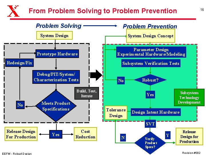From Problem Solving to Problem Prevention Problem Solving 16 Problem Prevention System Design Concept