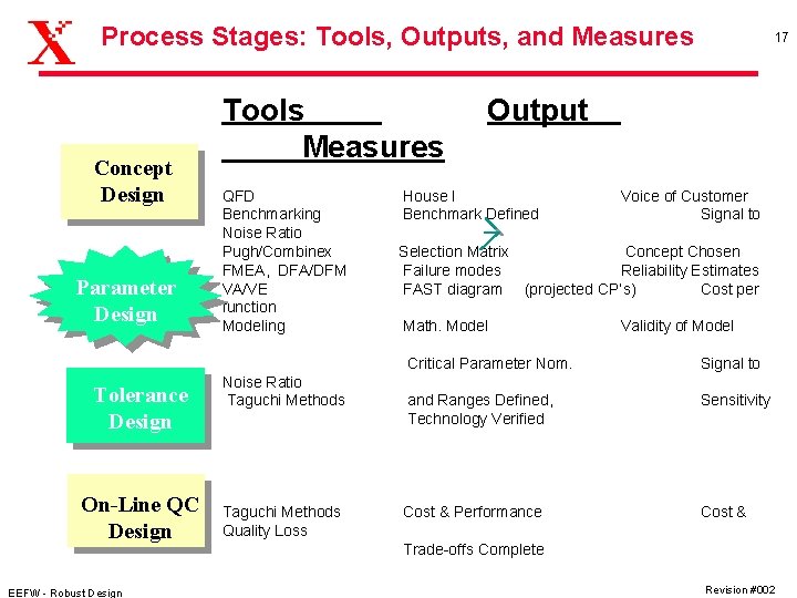 Process Stages: Tools, Outputs, and Measures Concept Design Parameter Design Tolerance Design On-Line QC