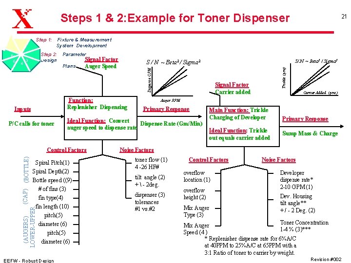 Steps 1 & 2: Example for Toner Dispenser 44 5 Step 2: Design 3
