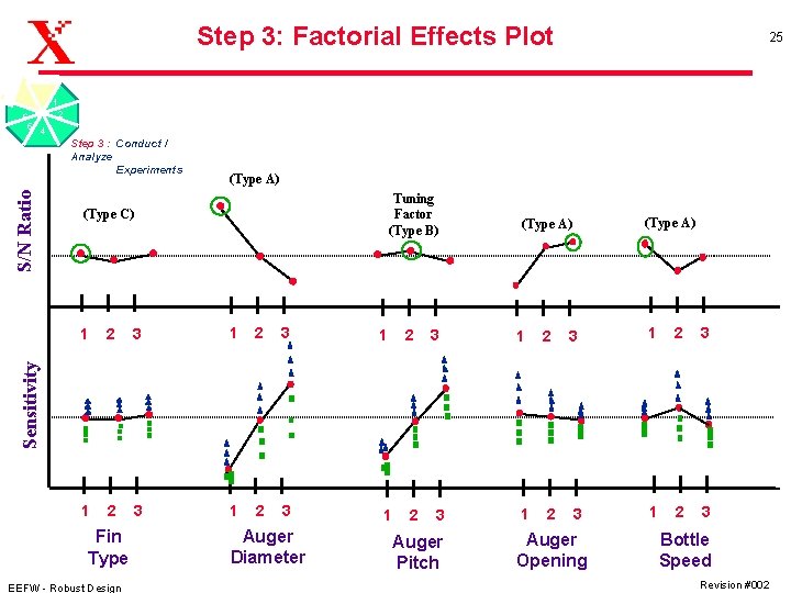 Step 3: Factorial Effects Plot 25 1 6 5 4 2 (Type A) Tuning