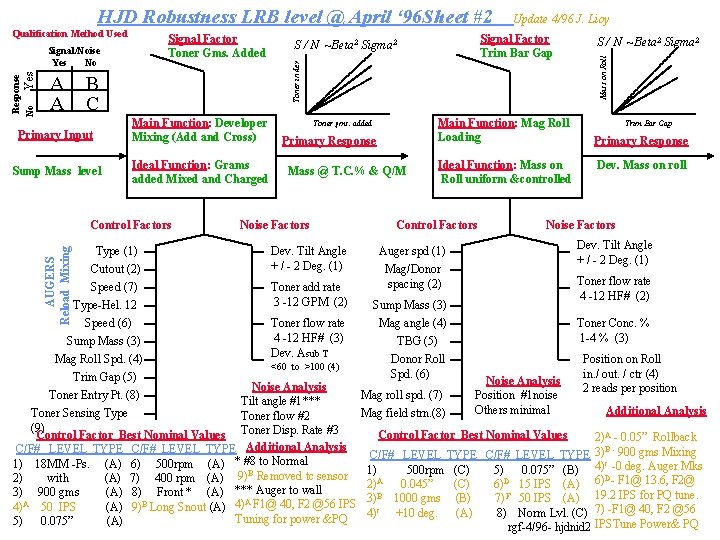 Qualification Method Used Signal Factor Toner Gms. Added A A B C Primary Input