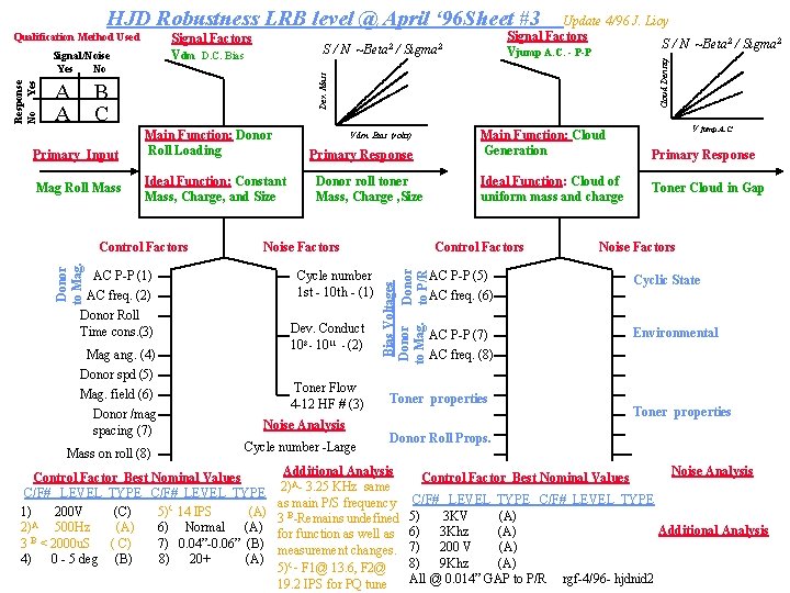 HJD Robustness LRB level @ April ‘ 96 Sheet #3 Signal Factors Vdm D.