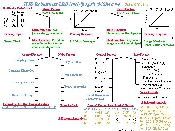HJD Robustness LRB level @ April ‘ 96 Sheet #4 Signal Factors Needs Discussion