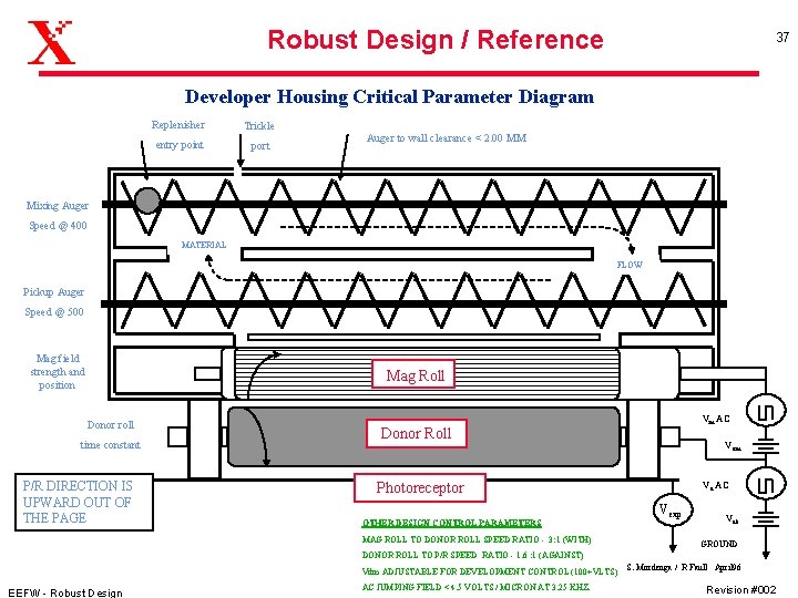 Robust Design / Reference 37 Developer Housing Critical Parameter Diagram Replenisher Trickle entry point