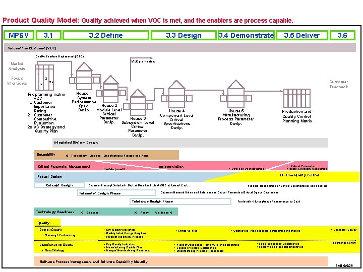 Product Quality Model: Quality achieved when VOC is met, and the enablers are process