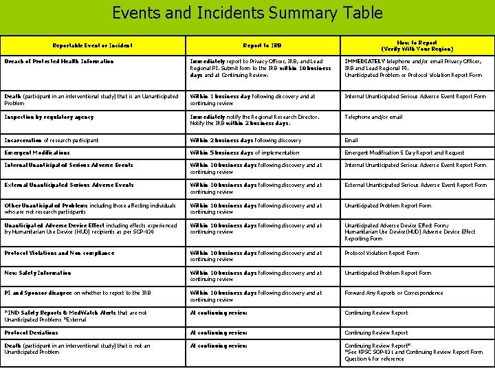 Events and Incidents Summary Table Reportable Event or Incident How to Report (Verify With