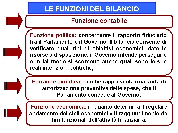 LE FUNZIONI DEL BILANCIO Funzione contabile Funzione politica: concernente il rapporto fiduciario tra il