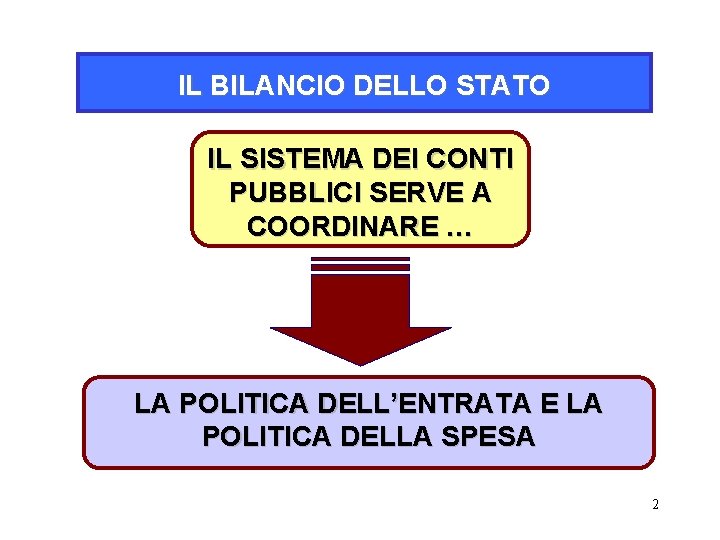 IL BILANCIO DELLO STATO IL SISTEMA DEI CONTI PUBBLICI SERVE A COORDINARE … LA