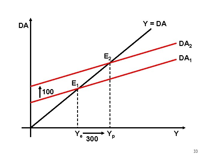 Y = DA DA DA 2 E 2 100 DA 1 E 1 Ye