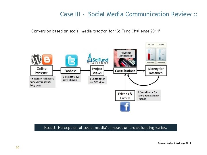 Case III - Social Media Communication Review : : Conversion based on social media