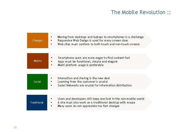The Mobile Revolution : : 25 Changes • • • Moving from desktops and