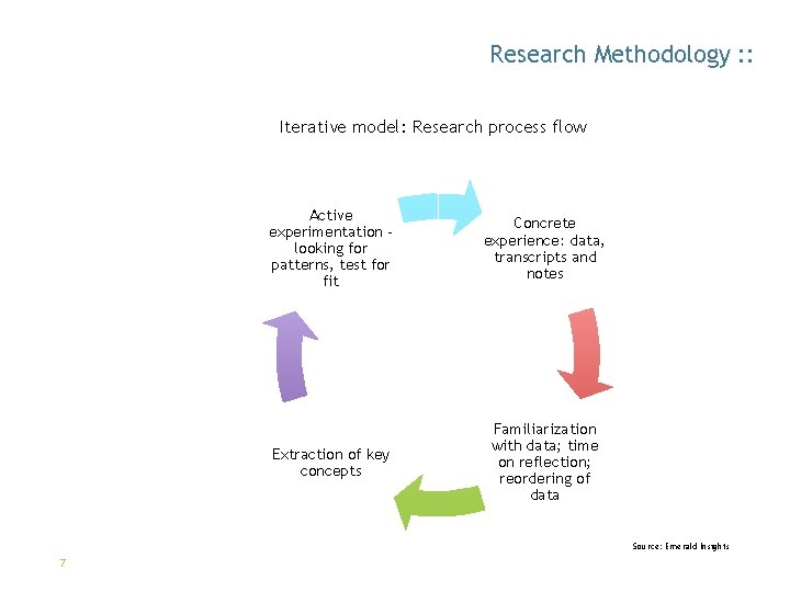 Research Methodology : : Iterative model: Research process flow Active experimentation looking for patterns,