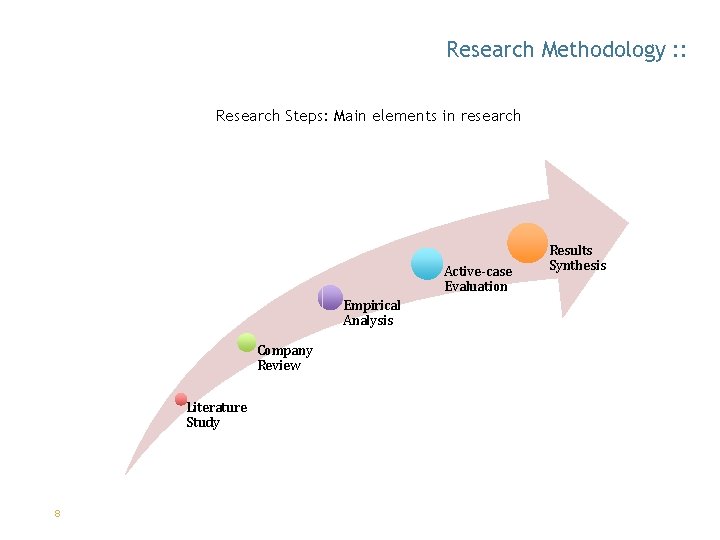 Research Methodology : : Research Steps: Main elements in research Active-case Evaluation Empirical Analysis