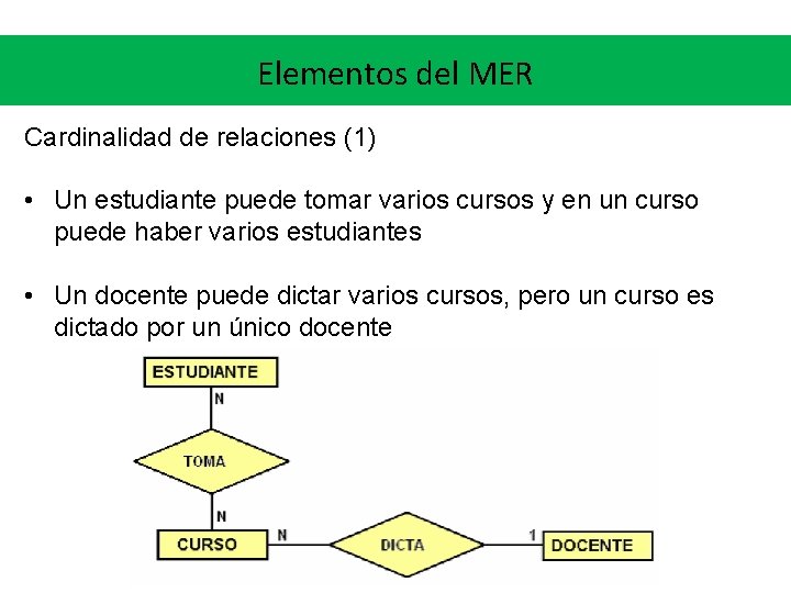 Elementos del MER Cardinalidad de relaciones (1) • Un estudiante puede tomar varios cursos Elementos del MER Cardinalidad de relaciones (1) • Un estudiante puede tomar varios cursos