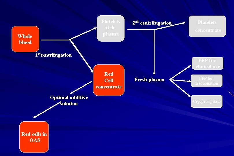 Platelets rich plasma Whole blood 2 nd centrifugation concentrate 1 stcentrifugation FFP for clinical