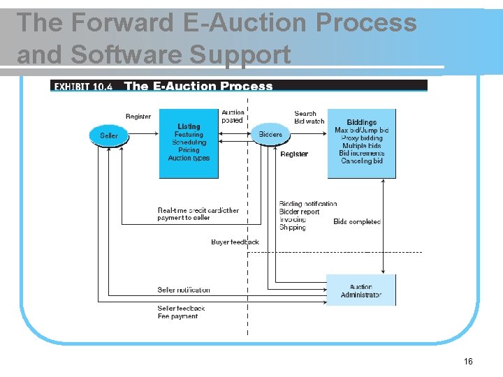 The Forward E-Auction Process and Software Support 16 