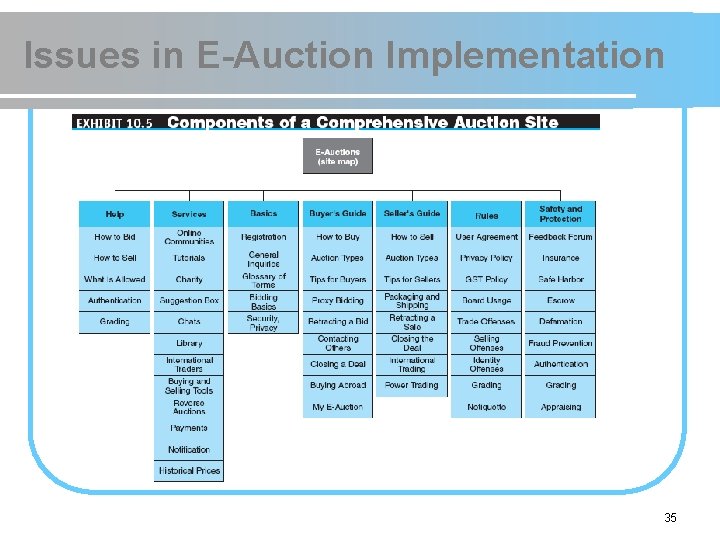 Issues in E-Auction Implementation 35 