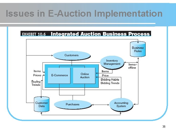 Issues in E-Auction Implementation 36 