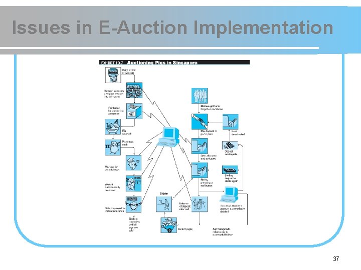 Issues in E-Auction Implementation 37 