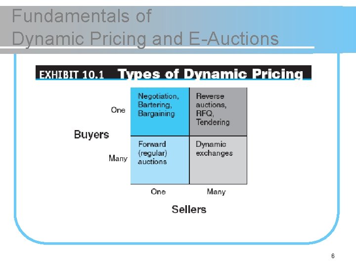Fundamentals of Dynamic Pricing and E-Auctions 6 