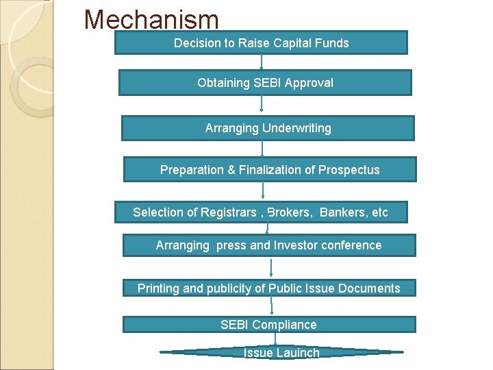 Mechanism Decision to Raise Capital Funds Obtaining SEBI Approval Arranging Underwriting Preparation & Finalization