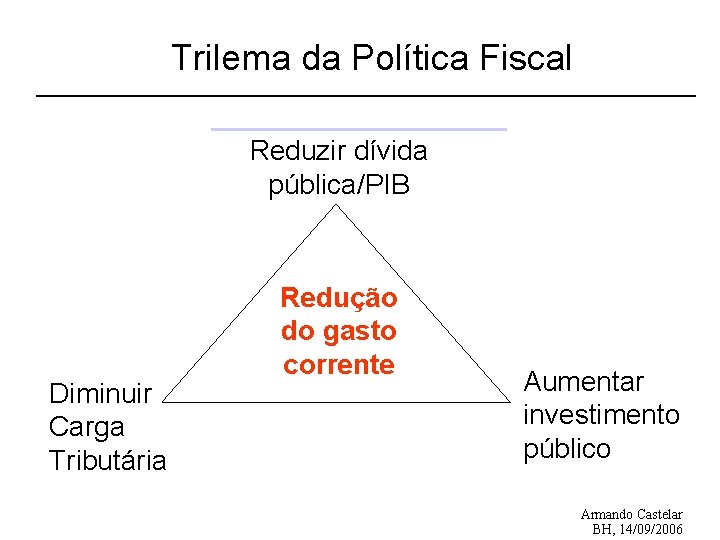 Trilema da Política Fiscal Reduzir dívida pública/PIB Diminuir Carga Tributária Redução do gasto corrente