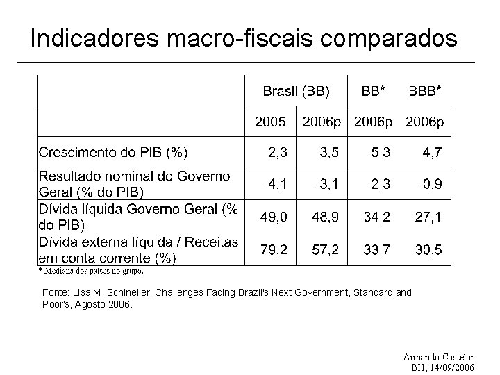 Indicadores macro-fiscais comparados Fonte: Lisa M. Schineller, Challenges Facing Brazil's Next Government, Standard and