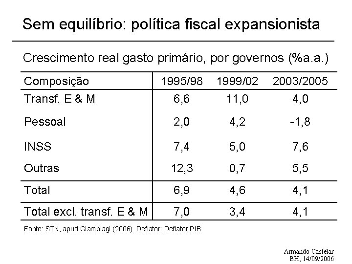 Sem equilíbrio: política fiscal expansionista Crescimento real gasto primário, por governos (%a. a. )