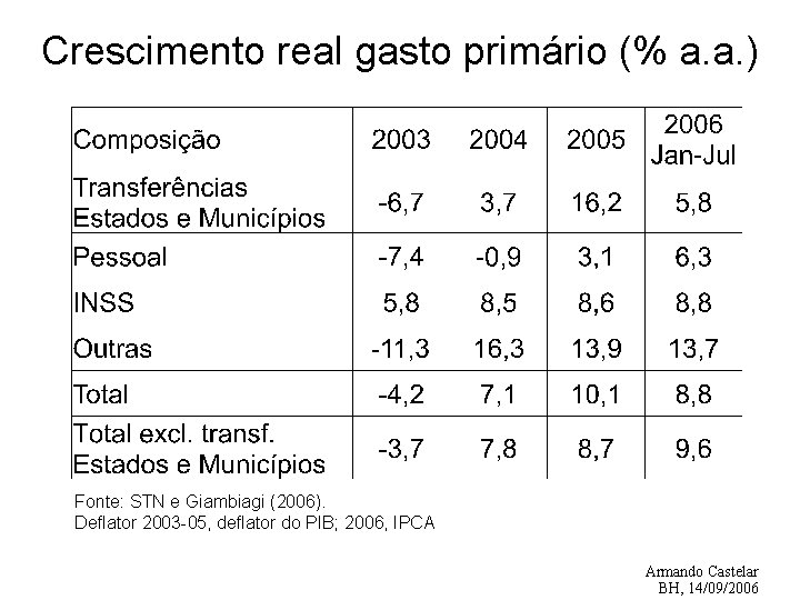 Crescimento real gasto primário (% a. a. ) Fonte: STN e Giambiagi (2006). Deflator