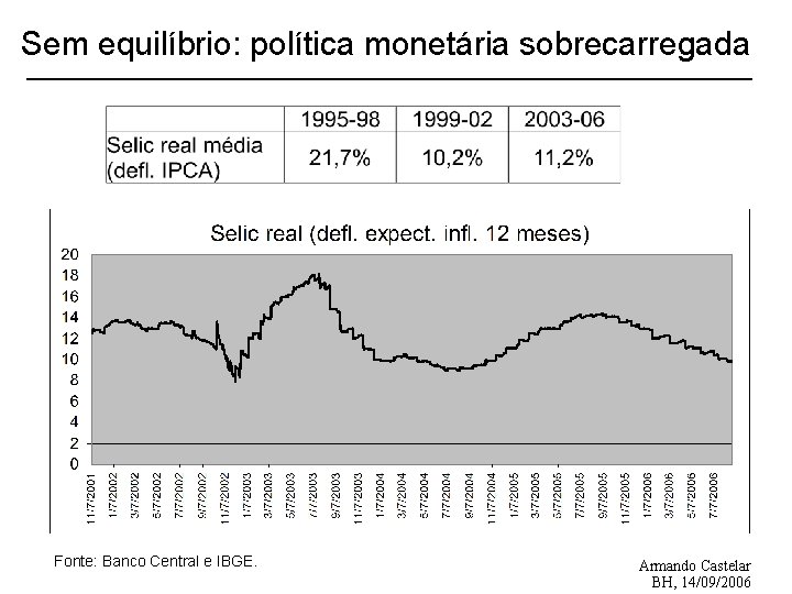 Sem equilíbrio: política monetária sobrecarregada Fonte: Banco Central e IBGE. Armando Castelar BH, 14/09/2006