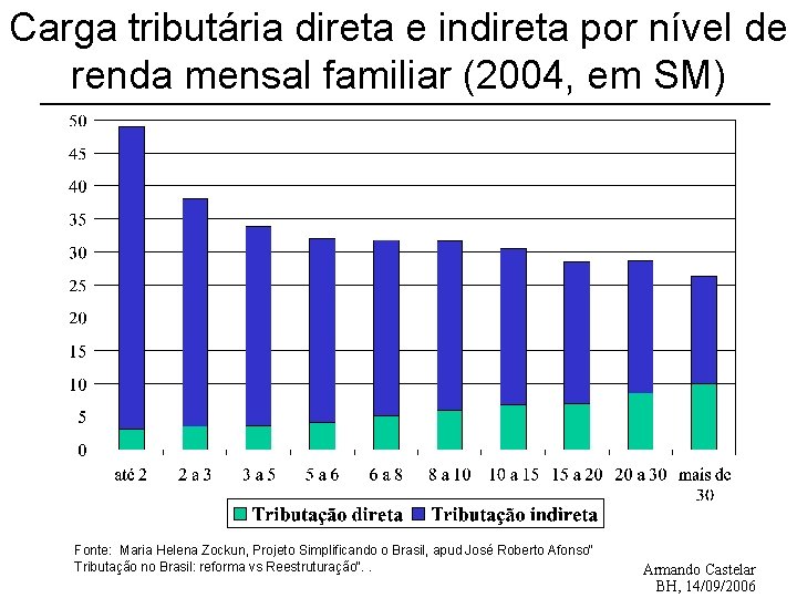 Carga tributária direta e indireta por nível de renda mensal familiar (2004, em SM)