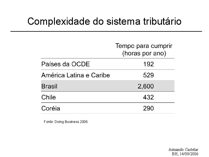 Complexidade do sistema tributário Fonte: Doing Business 2006. Armando Castelar BH, 14/09/2006 