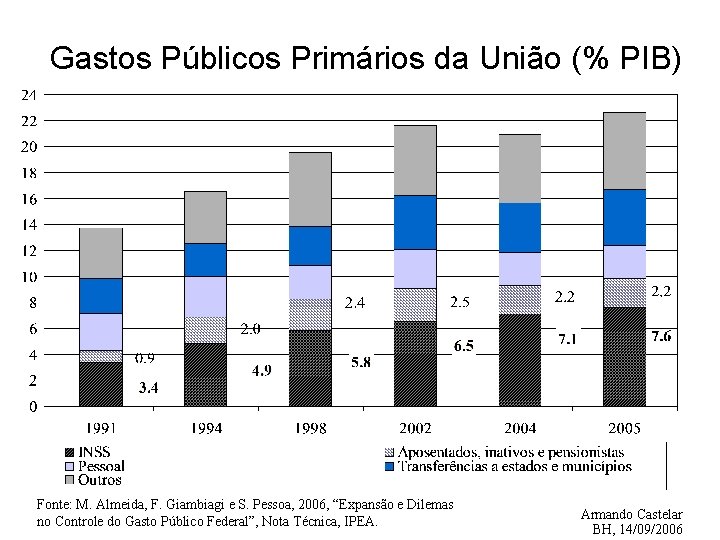 Gastos Públicos Primários da União (% PIB) Fonte: M. Almeida, F. Giambiagi e S.