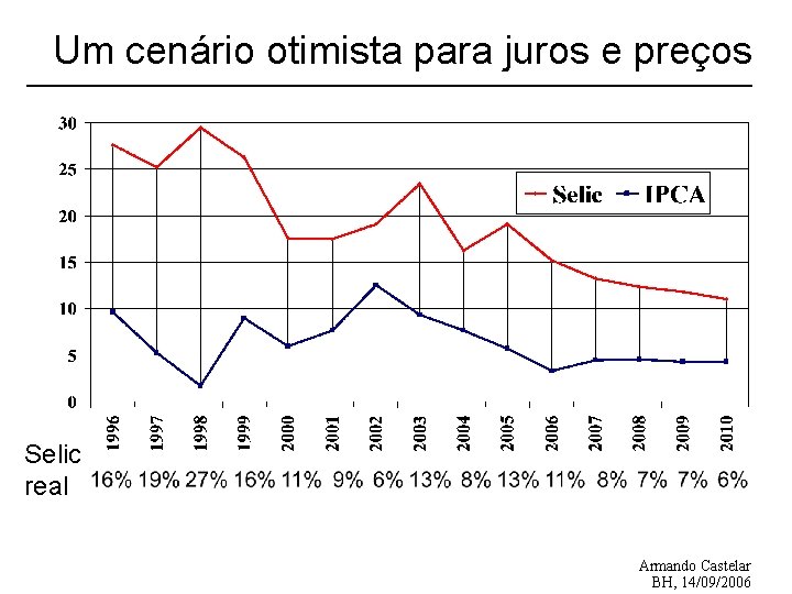 Um cenário otimista para juros e preços Selic real Armando Castelar BH, 14/09/2006 