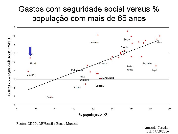 Gastos com seguridade social versus % população com mais de 65 anos Fontes: OECD,