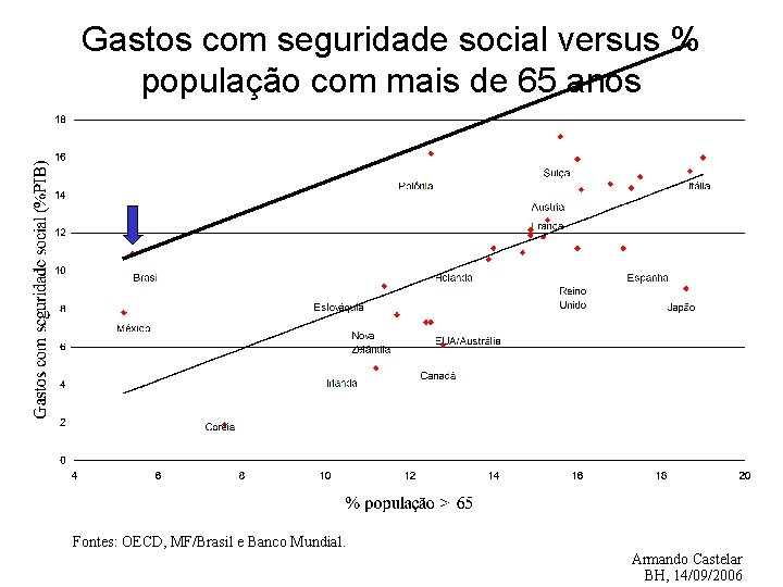 Gastos com seguridade social versus % população com mais de 65 anos Fontes: OECD,