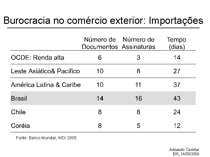 Burocracia no comércio exterior: Importações Fonte: Banco Mundial, WDI 2005. Armando Castelar BH, 14/09/2006