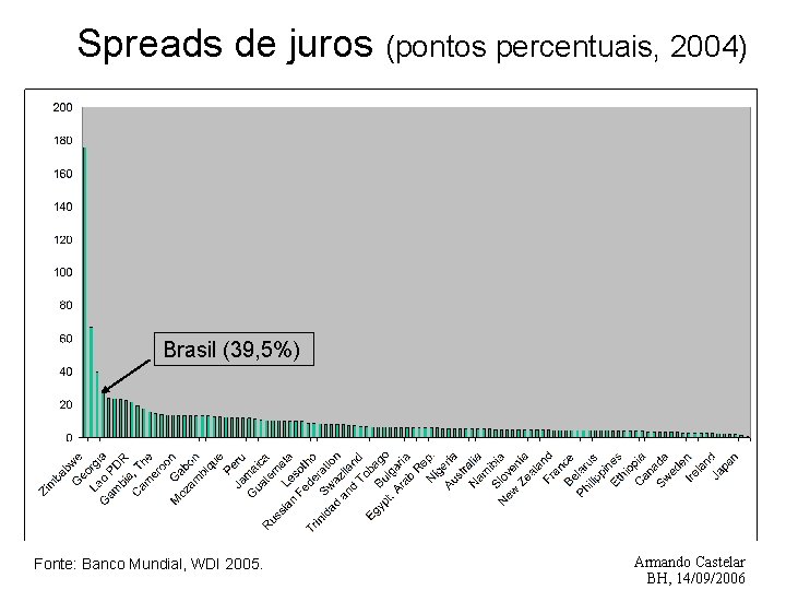 Spreads de juros (pontos percentuais, 2004) Brasil (39, 5%) Fonte: Banco Mundial, WDI 2005.