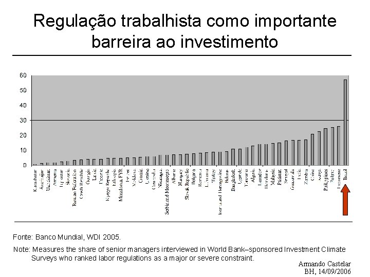 Regulação trabalhista como importante barreira ao investimento Fonte: Banco Mundial, WDI 2005. Note: Measures