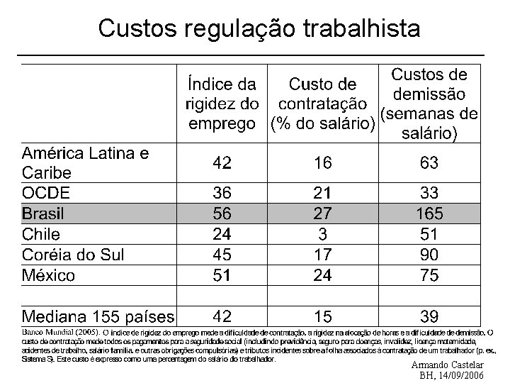 Custos regulação trabalhista Armando Castelar BH, 14/09/2006 