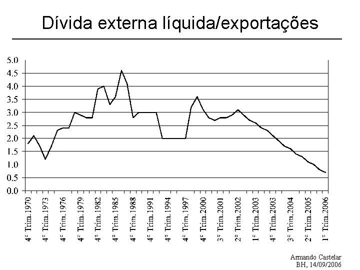 Dívida externa líquida/exportações Armando Castelar BH, 14/09/2006 