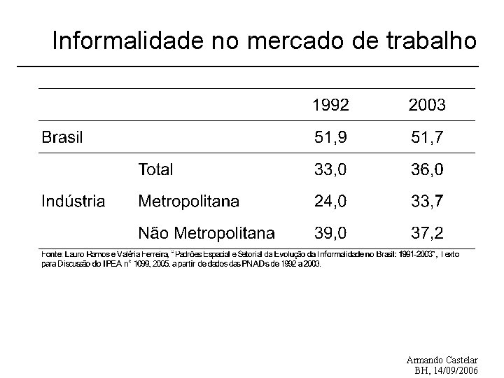 Informalidade no mercado de trabalho Armando Castelar BH, 14/09/2006 