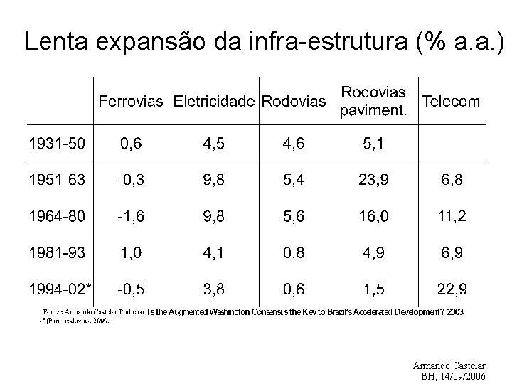 Lenta expansão da infra-estrutura (% a. a. ) Armando Castelar BH, 14/09/2006 