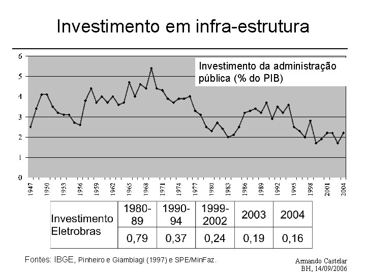 Investimento em infra-estrutura Investimento da administração pública (% do PIB) Fontes: IBGE, Pinheiro e