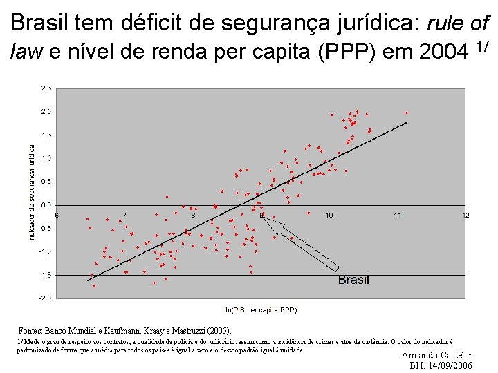 Brasil tem déficit de segurança jurídica: rule of law e nível de renda per