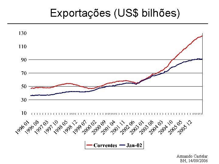 Exportações (US$ bilhões) Armando Castelar BH, 14/09/2006 