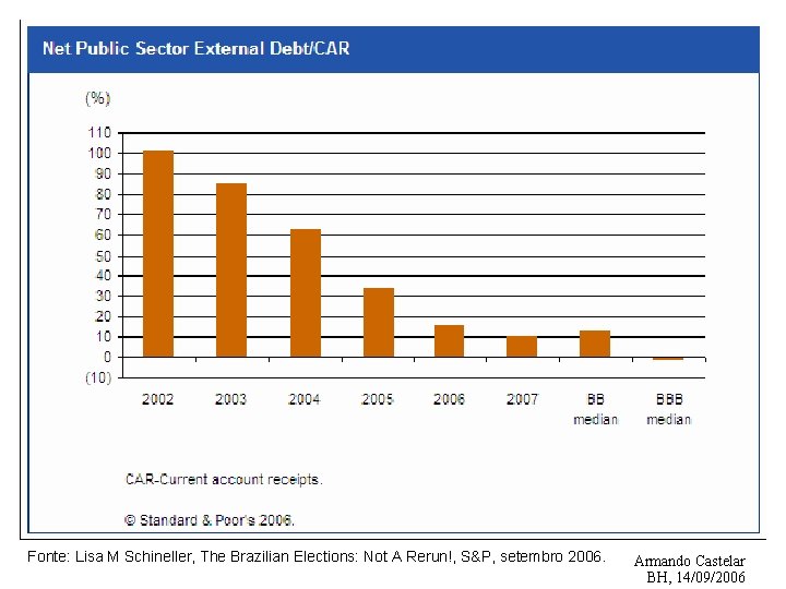 Fonte: Lisa M Schineller, The Brazilian Elections: Not A Rerun!, S&P, setembro 2006. Armando