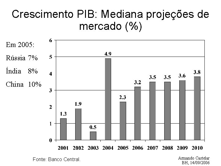 Economia Crescimento PIB: Mediana projeções de mercado (%) Em 2005: Rússia 7% Índia 8%