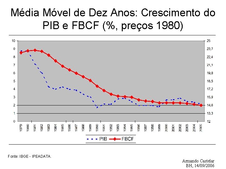 Média Móvel de Dez Anos: Crescimento do PIB e FBCF (%, preços 1980) Fonte: